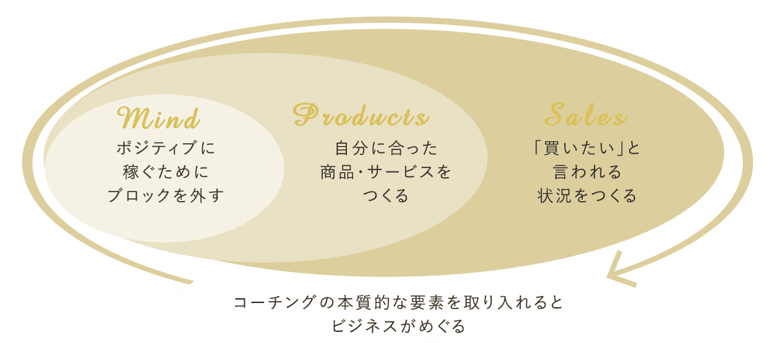 コーチングの本質的な要素を取り入れると、ビジネスがめぐる